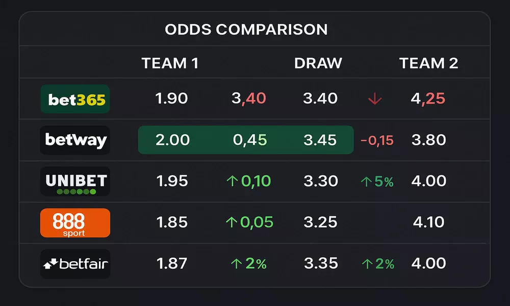 Interface de comparaison des cotes entre bookmakers