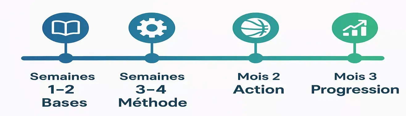 Chronologie du plan d'action sur 3 mois vers la rentabilité des paris sportifs