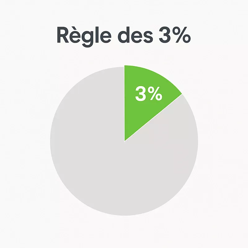 Infographie illustrant la règle des 3% dans la gestion de bankroll