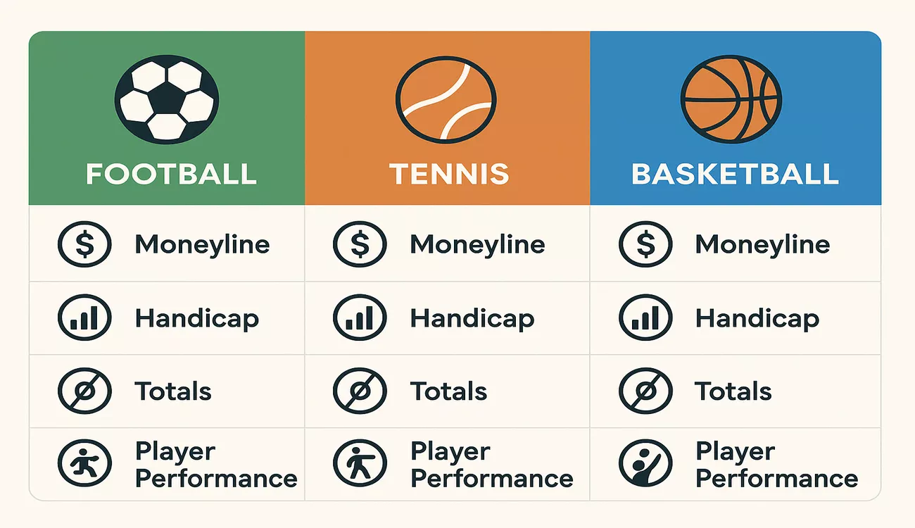 Tableau comparatif des caractéristiques de paris pour football, tennis et basketball